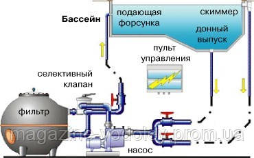 ...и устройству бассейны классифицируют в зависимости от характеристики...
