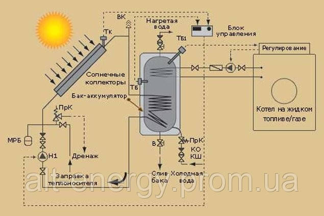 Принципиальная схема двухконтурной солнечной системы теплоснабжения.