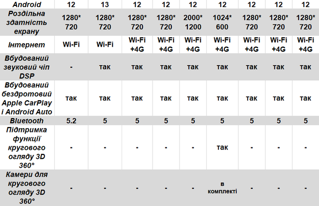 Відмінності модифікацій автомобільних магнітол 2