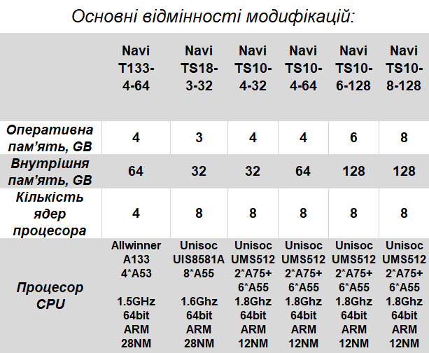 Відмінності модифікацій автомобільних магнітол 1