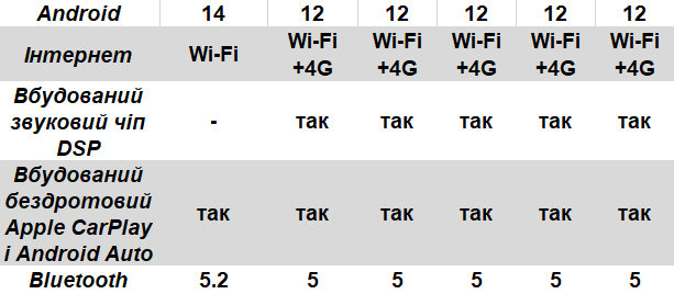 Відмінності модифікацій автомобільних магнітол 2