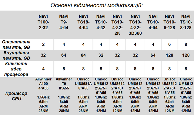 Відмінності модифікацій автомобільних магнітол 1