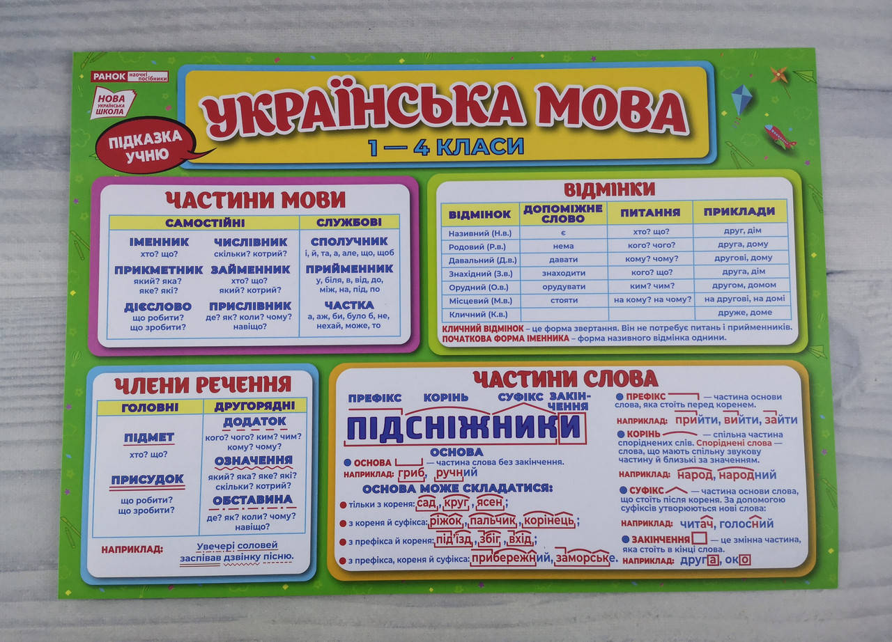 Плакат Подсказка ученику. Украинский язык 1-4 классы. Плакаты в каждый кабинет. 10104250У Ранок Украина
Плакат Подсказка ученику. Украинский язык 1-4 классы. Плакаты в каждый кабинет. 10104250У Ранок Украина