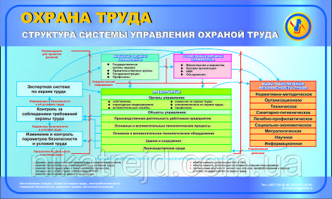 Структура системи керування охороною праці. 1х0,6