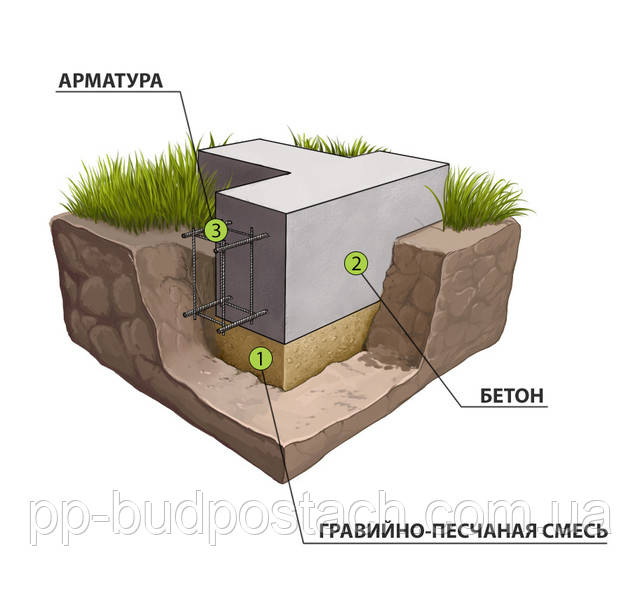 Будуємо фундамент самі і види фундаментів