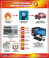 Стенд. Структурна схема пожежної сигналізації. 0,5х0,6. Пластик