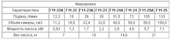 Насос Г11-22А характеристики