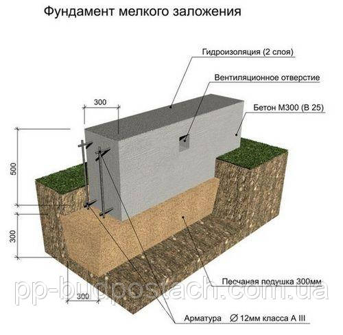 Фундамент дерев'яного будинку, який повинен бути