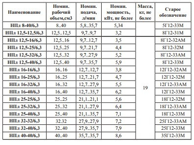 Насос НПл12,5-16/6,3