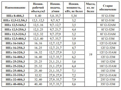 Насос НПл12,5-12,5/6,3