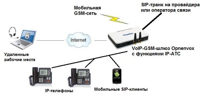 VoIP-GSM-шлюз OpenVox WGW1002G