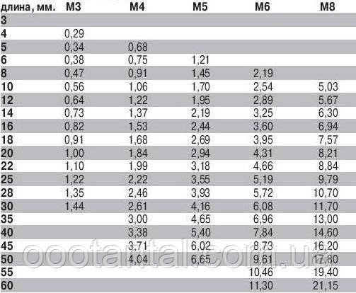 Винты антивандальные, секретные: продажа, цена в Днепре. Крепежные
