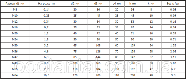 Рым-Гайка Стальная Оцинкованная От М8 До М64, DIN 582: Продажа.