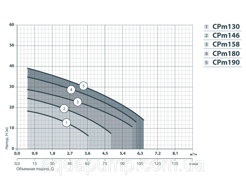 Центробежный насос CPm 190 Насосы плюс оборудование - фото 4 - id-p631523526