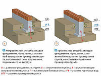Глибина закладення фундаменту