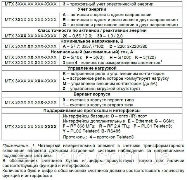 Дерево моделей трехфазных многотарифных электросчетчиков MTX