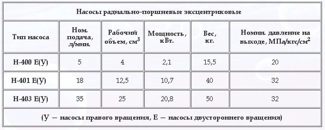 Насос Н400 характеристики