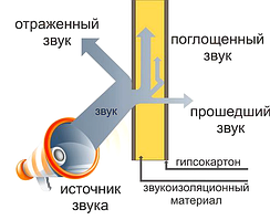 Звукоізоляція