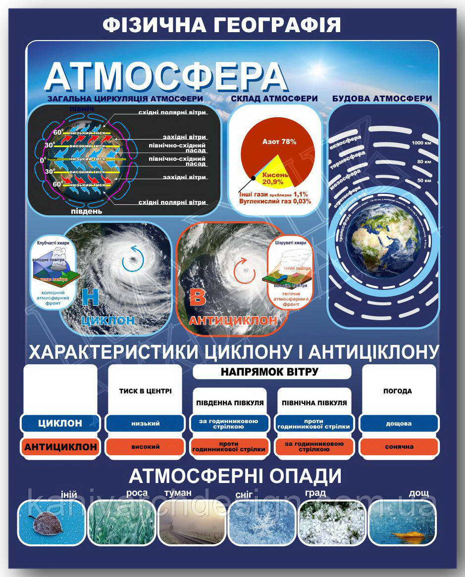 Стенд "Атмосфера" в кабінет ГЕОГРАФІЇ