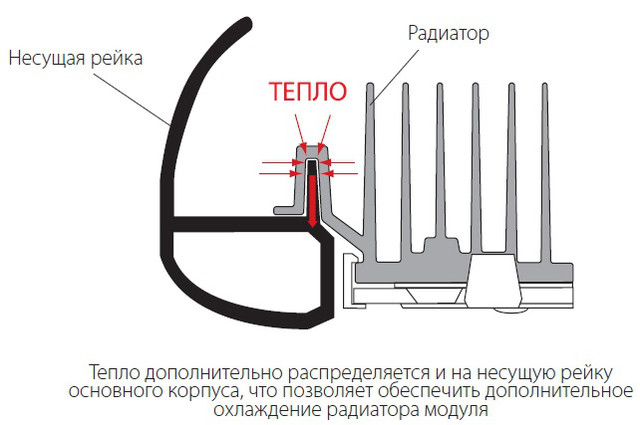 Дополнительно охлаждение светодиодного модуля за счет корпуса светильника Maxus Combee Street Тепло эффективно распределяется и выводится из модульного светодиодного уличного светильника Maxus Combee Street
