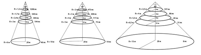 Различные КСС уличных светодиодных светильников Maxus Combee Street различные КСС 40-60-90 градусов уличных светодиодных светильников Maxus Combee Street дают разную освещенность на одной и той же высоте