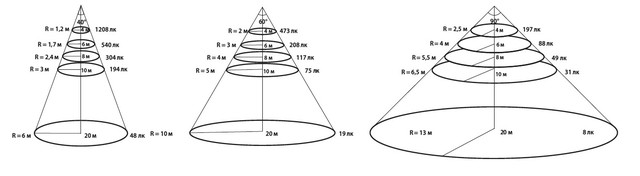 различные КСС 40-60-90 градусов уличных светодиодных светильников Maxus Combee Street  дают разную освещенность на одной и той же высоте