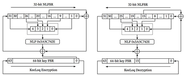 Кодирование трансмиссии радиосигнала основано на динамическом алгоритме KeeLoq