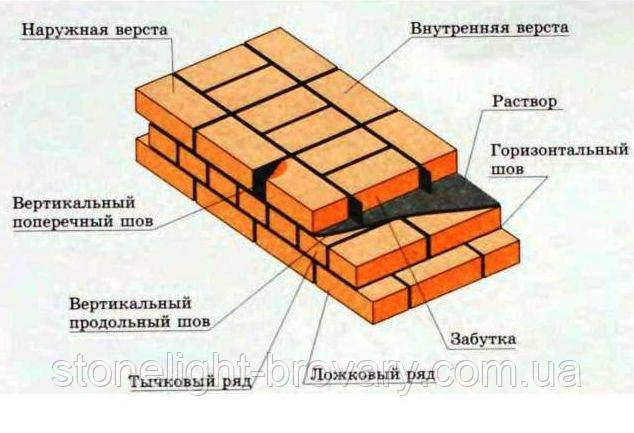 Облицювальна цегла: основні види та спосібі кладки