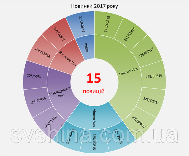 Росава в 2018 году выпустит 18 новых размеров шин