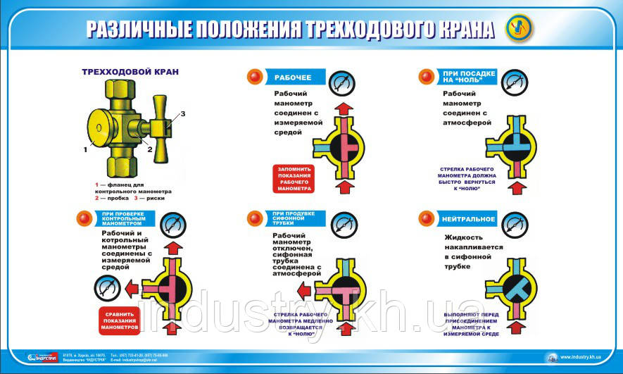Стенд. Различные положения трехходового крана. (Рус.) 1,0х0,6. Пластик