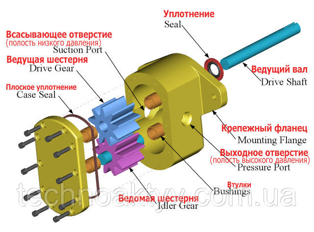 Рис. Шестерневий насос з зовнішнім зачепленням: Drive Gear — ведуча шестерня; Idler Gear — ведена шестерня; Seal — ущільнення; Shaft Drive — ведучий вал; Pressure Port — вихідний отвір (порожнина високого тиску); Suction Port — усмоктувальний отвір (порожнина низького тиску)