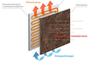 Керамічний обігрівач Теплокерамик