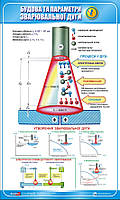 Стенд. Основи дугового зварювання. Будова і параметри зварювальної дуги. 0,6х1,0. Пластик