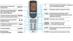 Дистанційні пульти управління кондиціонерів
