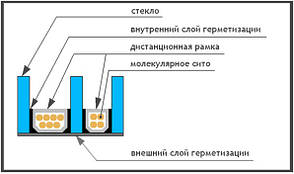 Склопакети