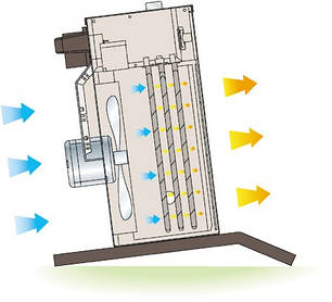 Тепловентилятори Електричні