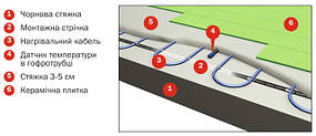 Eлектрична тепла підлога стяжку (крок укладки 10см-12см)
