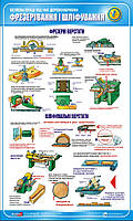 Стенд. Безпека праці при деревобробці. Фрезерування і шліфування. 0,6х1,0. Пластик