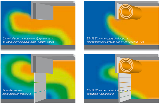 витрати тепла ворота