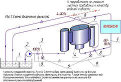 Схема включення гідродинамічного фільтра без ежектора