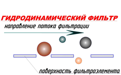 Гідродинамічна фільтрація