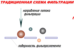 Традиционная фильтрация