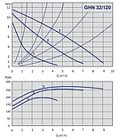 Циркуляційний насос IMP Pumps GHN 32-120-180, фото 2