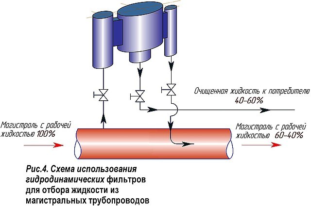 Схеми гідродинамічних фільтрів з відбором рідини з трубопроводів