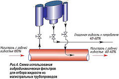 Схеми гідродинамічних фільтрів з відбором рідини з трубопроводів