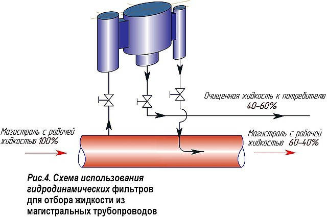 Схеми гідродинамічних фільтрів з відбором рідини з трубопроводів, фото 2
