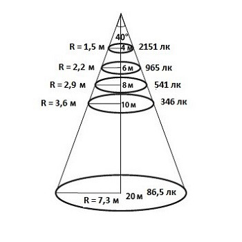 Конусная диаграмма освещенности для КСС 40 градусов уличного светодиодного ЛЕД LED прожектора Maxus Combee Flood 120 W Вт нужна для определения высоты установки прожектора