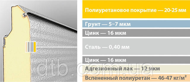 Строение сэндвич-панели ворот Alutech