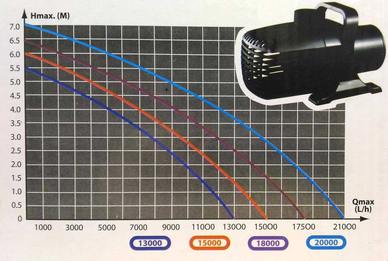Насос для пруда AquaNova NCM-20000 л/час - фото 4 - id-p32115746