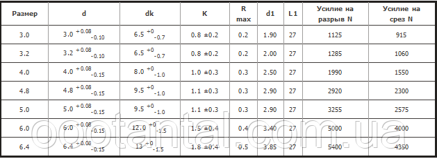 Технология использования заклепок